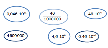 Tallene: 0,046*10^11, 4 600 000, 46/1 000 000, 4,6*10^8, 46*10^-7, 0,46*10^-6.